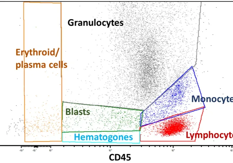 Plot indicating the results of flow cytometry gating